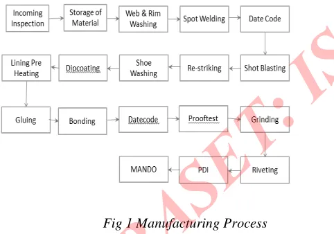 Fig 1 Manufacturing Process