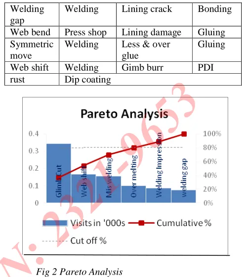 Fig 2 Pareto Analysis