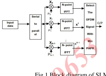 Fig 1 Block diagram of SLM