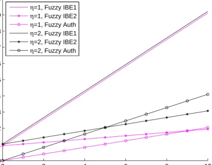 Fig. 3: Storage consumption of Fuzzy IBE and fuzzy authorization.