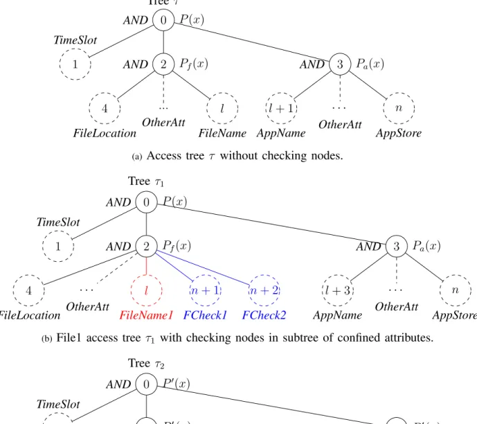 Fig. 2: Access tree structure.