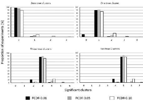 Figure 4. The number of clusters declared significant by ClusterZ for known numbers of clusters (0, 1, 3, and 5) and FCDR (001, 005, and 01)