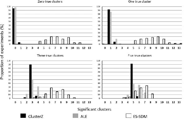 Figure 5. Comparison of ClusterZ, ALE, and ES-SDM using simulated data with known numbers of  clusters