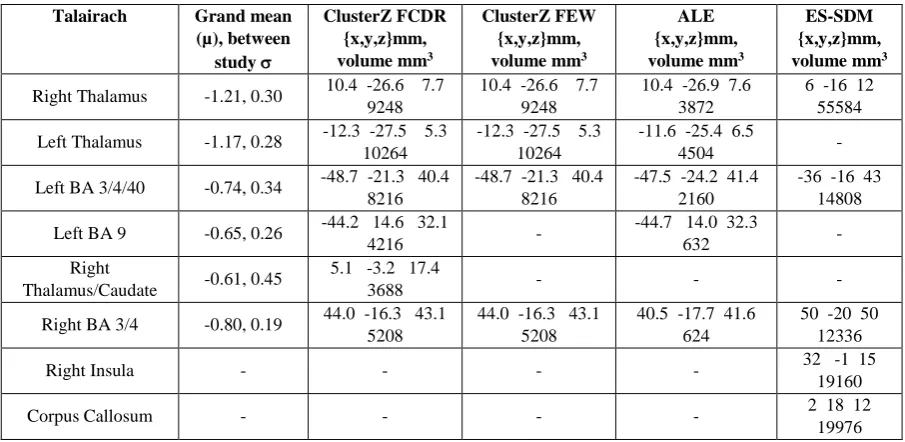 Table 1. Significant clusters with their estimated grand mean effect size and between-study standard deviation, volume, and centre Talairach location, for the MS data