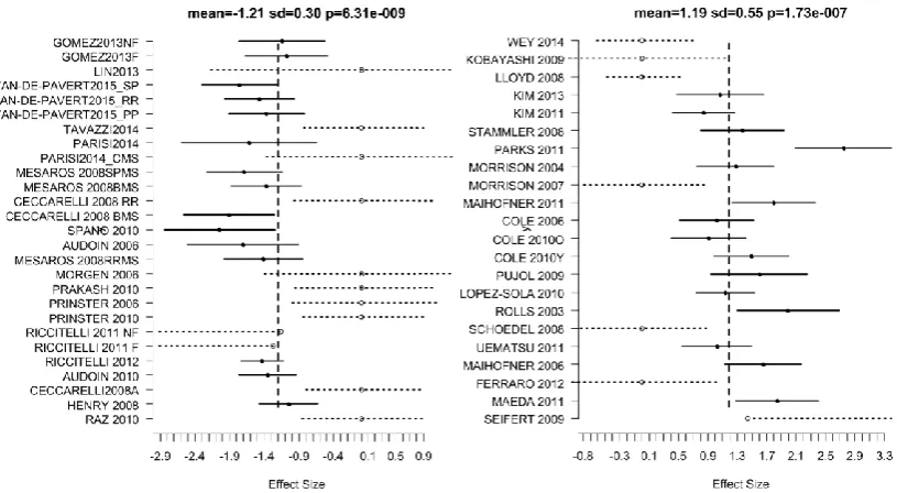 Figure 9. Forest plots of the effect sizes in the most significant cluster from the MS (left) and pain 