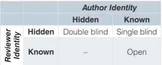 Table 1. Types of reciprocal identification or anonymity in the peer review process.