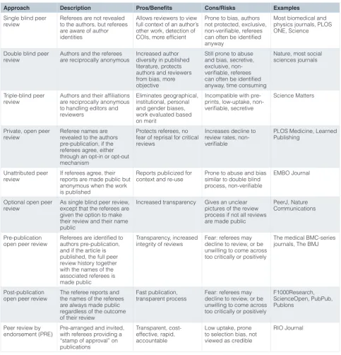 Table 3. Pros and cons of different approaches to anonymity in peer review.