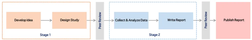 Figure 4. The publication process of Registered Reports. Each peer review stage also includes editorial input.