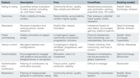 Table 4. Potential pros and cons of the main features of the peer review models that are discussed