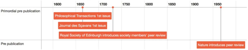 Figure 1. A brief timeline of the evolution of peer review: The primordial times. The interactive data visualization is available at https://dgraziotin.shinyapps.io/peerreviewtimeline, and the source code and data are available at https://doi.org/10.6084/m9.figshare.5117260