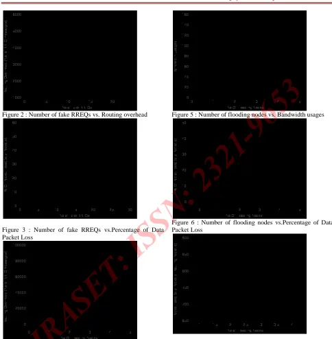 Figure 2 : Number of fake RREQs vs. Routing overhead