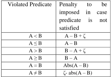 Table 1    Fitness Function For Branch Predicate
