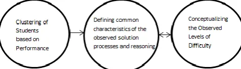Figure 1 A process model of determining the difficulty levels of difficulty  