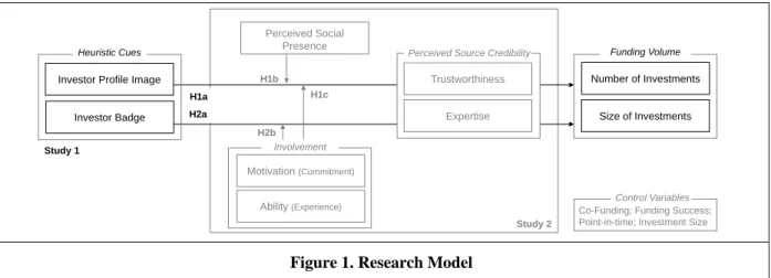 Figure 1. Research Model 