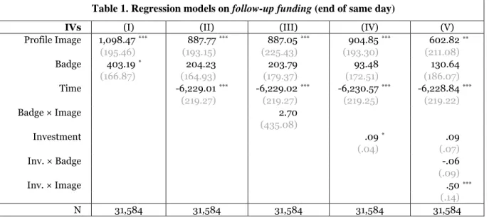 Table 1. Regression models on follow-up funding (end of same day) 