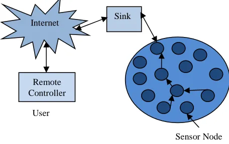 Fig. 1. A wireless sensor network [3]