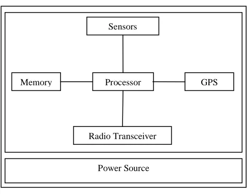 Fig. 2. Components of a wireless sensor node [4]
