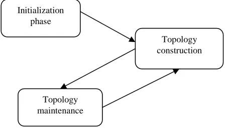 Fig. 4. Topology control process