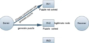 Fig 7.2 Server Identify the Authenticate node