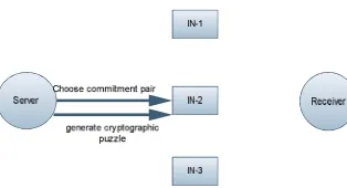 Fig 7.1 Server sends the cryptography puzzle to the intermediate nodes
