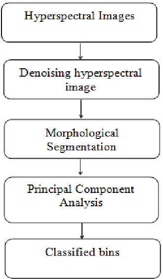 Figure. 4 Flow diagram of noise reduction and discrimination 
