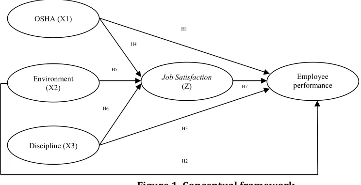 Figure 1. Conceptual framework  