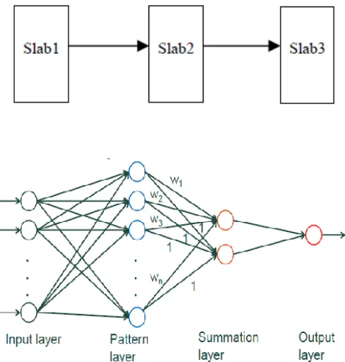 Figure 1, represent structure of GRNN 