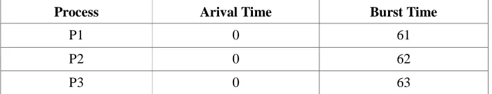 TABLE 3. Processes with Burst Time