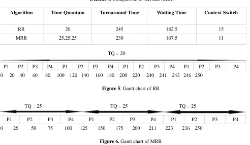 TABLE 4. Comparison of RR and MRR