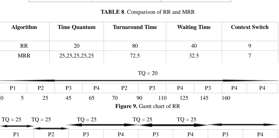TABLE 8. Comparison of RR and MRR