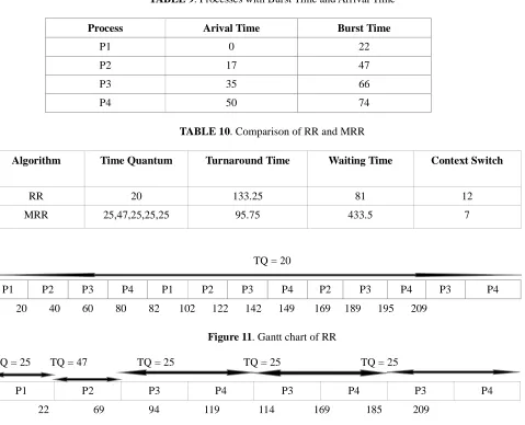 TABLE 9. Processes with Burst Time and Arrival Time