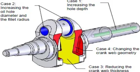Fig 1.10 Optimized crankshaft geometry.