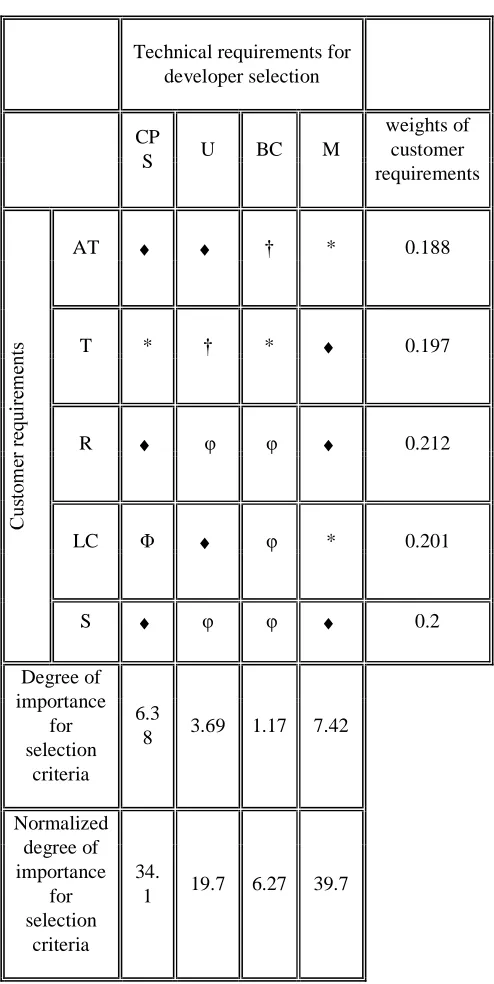TABLE 9: QFD matrix for software selection