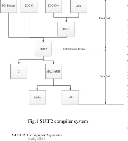 Fig.1 SUIF2 compiler system