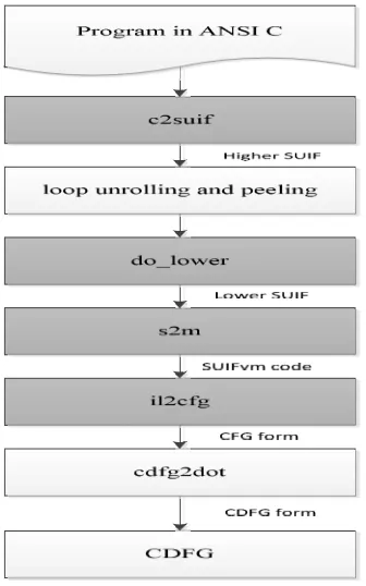 Fig. 3 Flow graph for CDFG generation