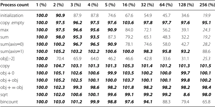 Table 4 Weak scaling: d2o’s relative performance to the single-process case when increas-ing both, the number of processes and the global array size proportionally