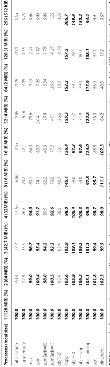 Table 5 Strong scaling: to  128 MiB4096, 4096)( =