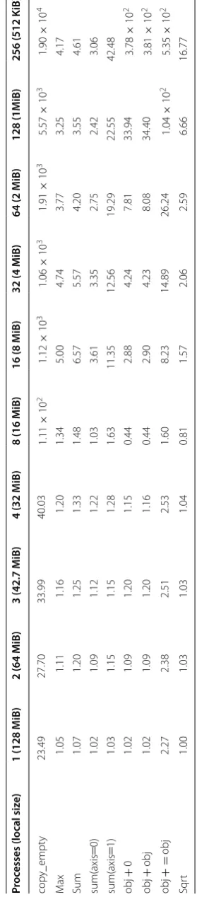 Table 6 Strong scaling comparison: size to  128 MiB4096, 4096)( =