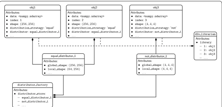 Fig. 1 Object structure. Here the main object composition structure of d2o is shown. distributed data objects are composed objects, cf