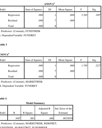 Table 2ANOVAb