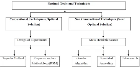 Fig.2 Input-output and in-process parameter relationship optimization