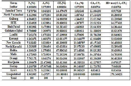 Table 1.1 Districts wise Distribution Pattern of Karachi 