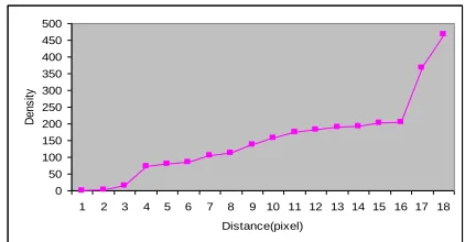 Table 1.5 Population Density Forecasts Based on FGDM by DPT 
