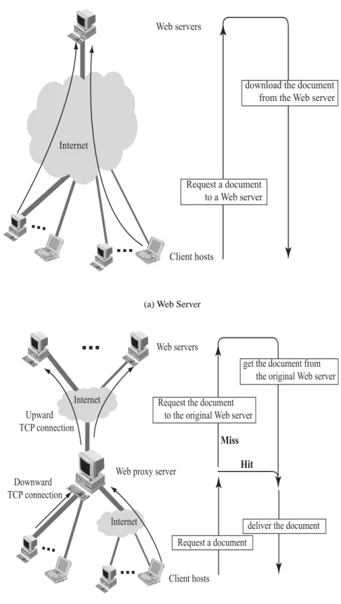 Figure 1: Mechanisms of Web/Web Proxy Servers