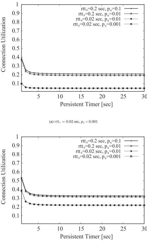 Figure 3: Probability that a TCP Connection is Active