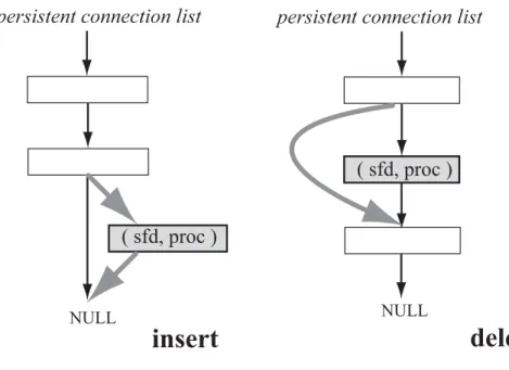 Figure 4: Persistent Connection List in Connection Management Scheme