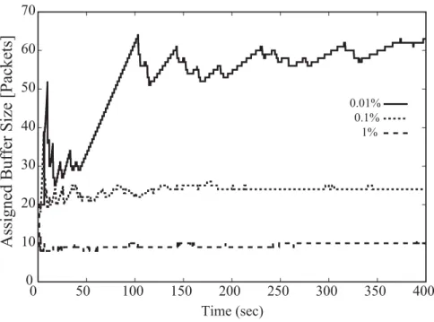 Figure 6: Simulation Results: Change of Assigned Size of Send Socket Buffer