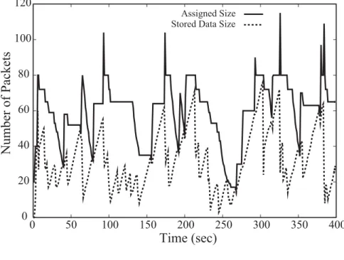 Figure 7: Simulation Results: Change of Assigned Size of Receive Socket Buffer