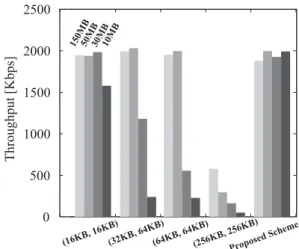 Figure 9: Simulation Results: Effect of Socket Buffer Size