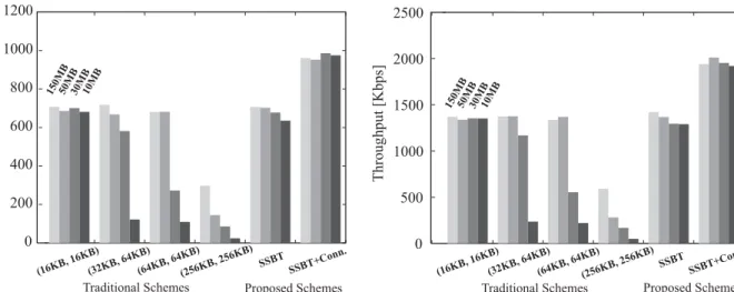 Figure 11: Simulation Results: Performance of Connection Management Scheme